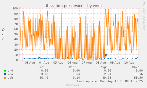 Utilization per device