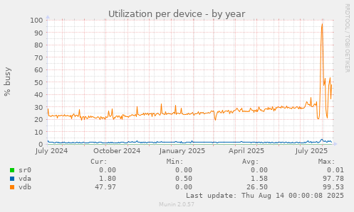 Utilization per device