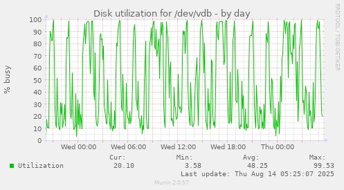 Disk utilization for /dev/vdb