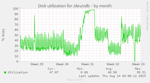 Disk utilization for /dev/vdb