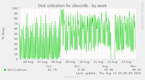 Disk utilization for /dev/vdb