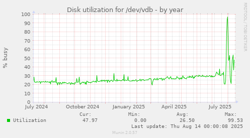 Disk utilization for /dev/vdb