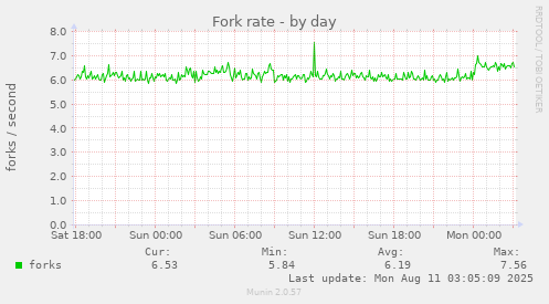 Fork rate
