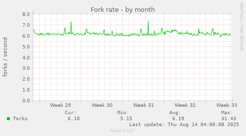 Fork rate