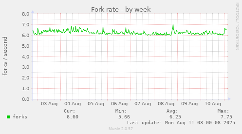Fork rate