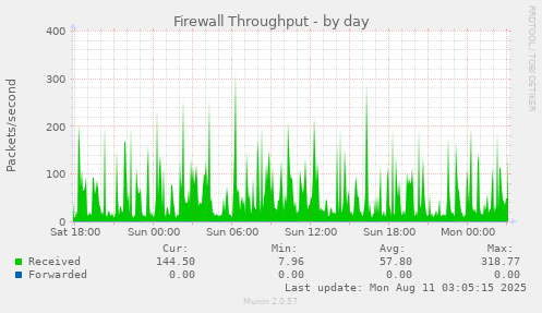 Firewall Throughput