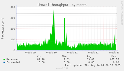 Firewall Throughput