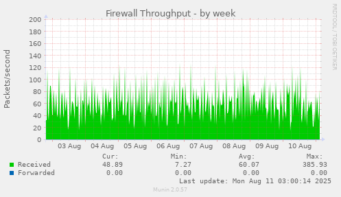 Firewall Throughput