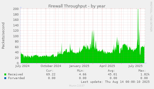 Firewall Throughput