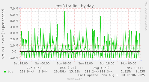 ens3 traffic