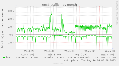 ens3 traffic