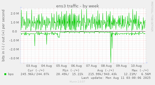 ens3 traffic