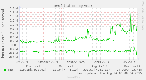 ens3 traffic