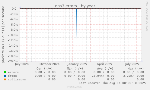 ens3 errors