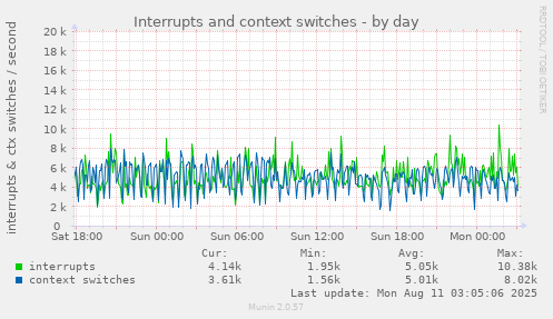 Interrupts and context switches