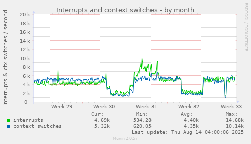 Interrupts and context switches