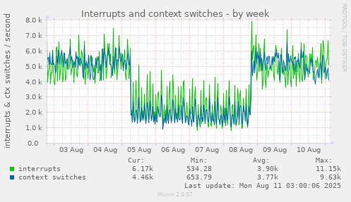 Interrupts and context switches