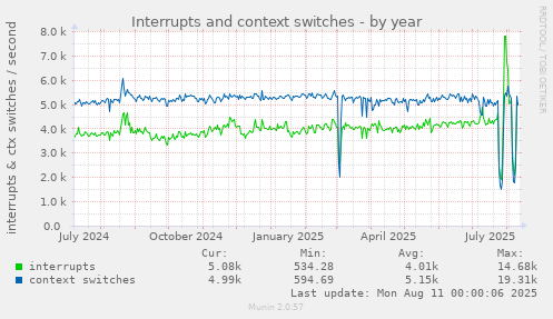 Interrupts and context switches