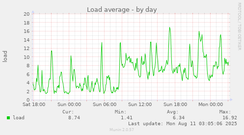 Load average