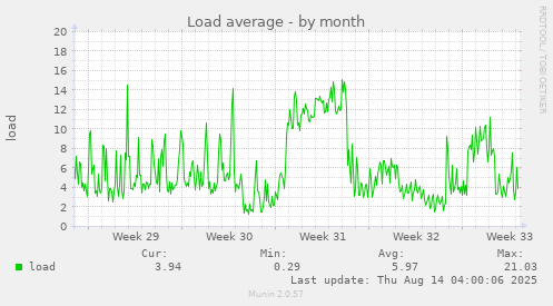 Load average