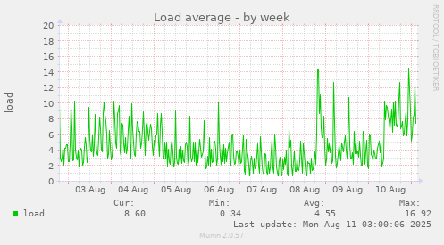 Load average