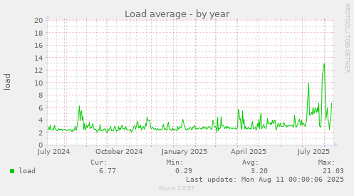 Load average