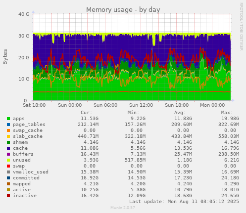 Memory usage
