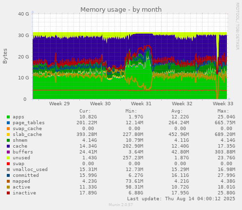 monthly graph