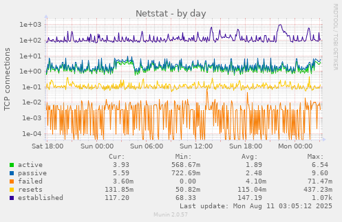 Netstat