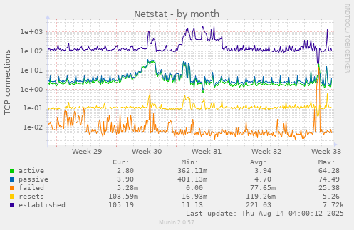 Netstat