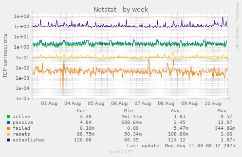 Netstat