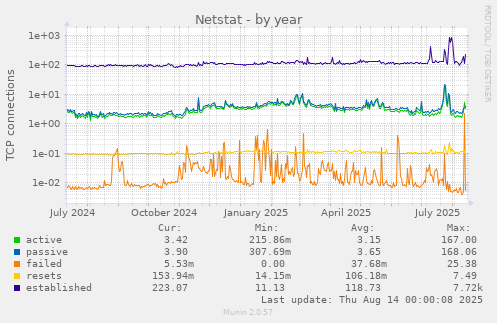Netstat