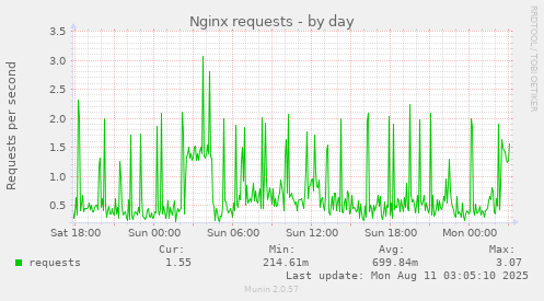 Nginx requests