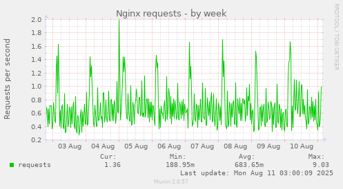 Nginx requests