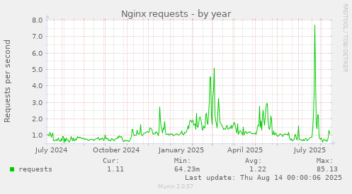 Nginx requests