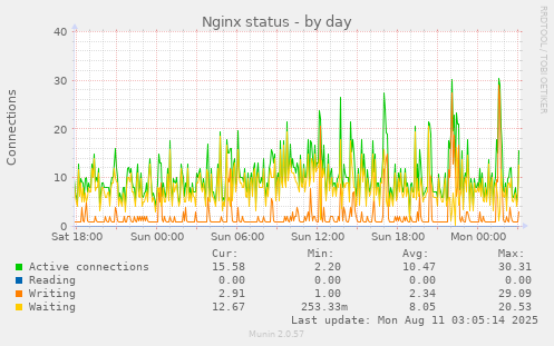 Nginx status