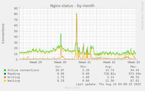Nginx status