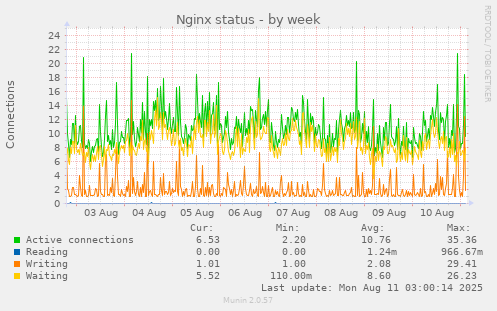 Nginx status