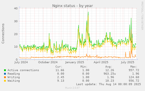Nginx status