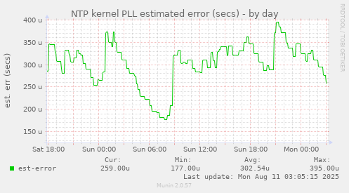 NTP kernel PLL estimated error (secs)