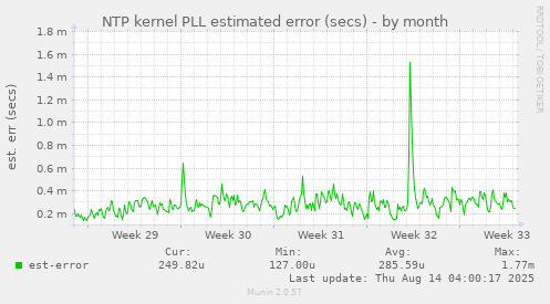 NTP kernel PLL estimated error (secs)