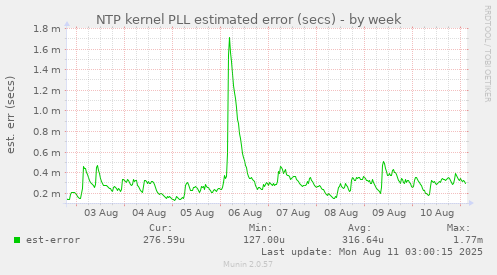 NTP kernel PLL estimated error (secs)