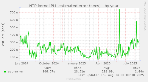 NTP kernel PLL estimated error (secs)