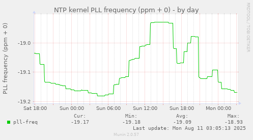NTP kernel PLL frequency (ppm + 0)