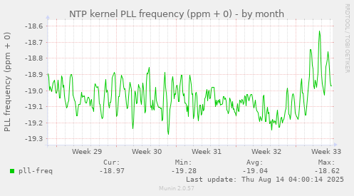 NTP kernel PLL frequency (ppm + 0)
