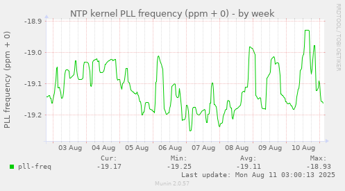 NTP kernel PLL frequency (ppm + 0)