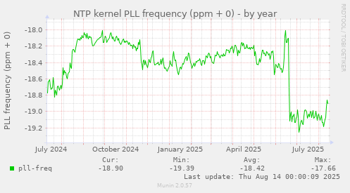 NTP kernel PLL frequency (ppm + 0)