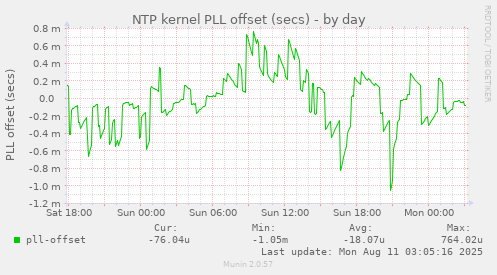 NTP kernel PLL offset (secs)