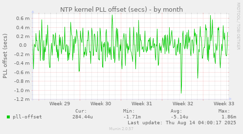 NTP kernel PLL offset (secs)