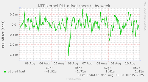 NTP kernel PLL offset (secs)